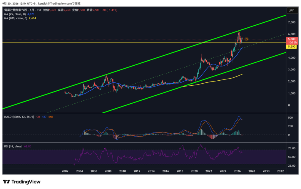 電業社機械製作所(6365) 月足チャート TradingView 2026年9月20日作成