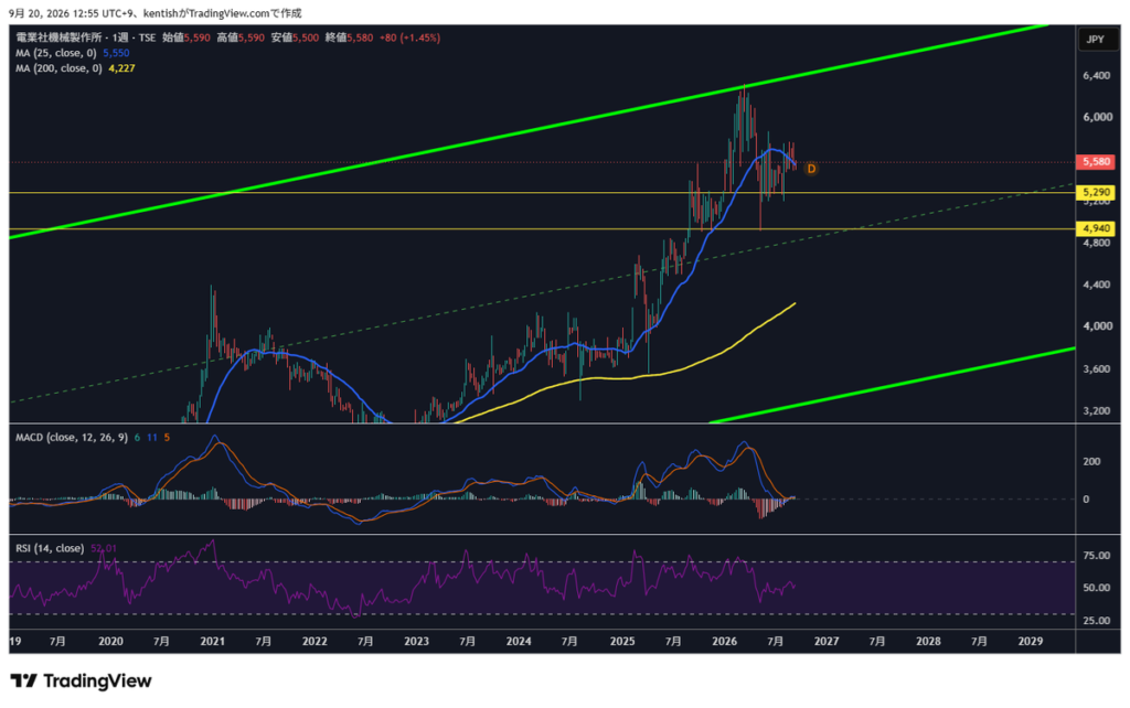 電業社機械製作所(6365) 週足チャート TradingView 2026年9月20日作成