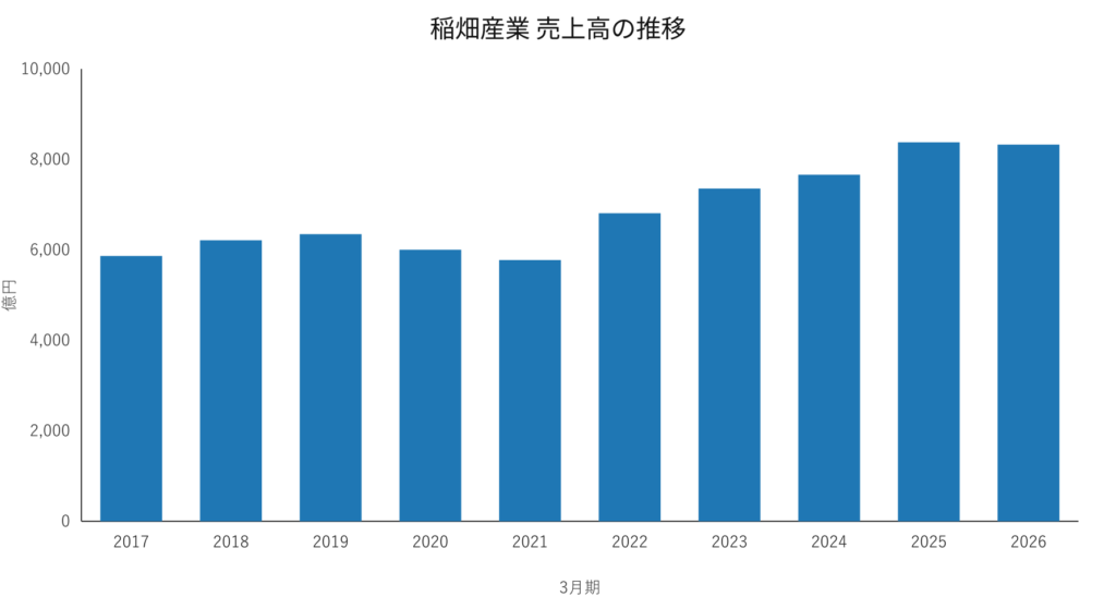 稲畑産業(8098)売上高の推移 2017年3月期〜2026年3月期