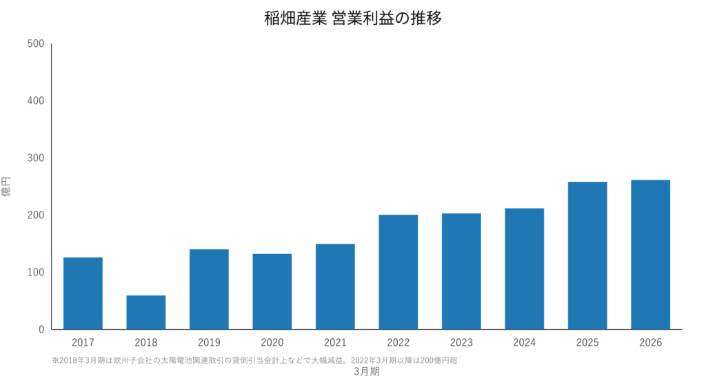 稲畑産業(8098)営業利益の推移 2017年3月期〜2026年3月期