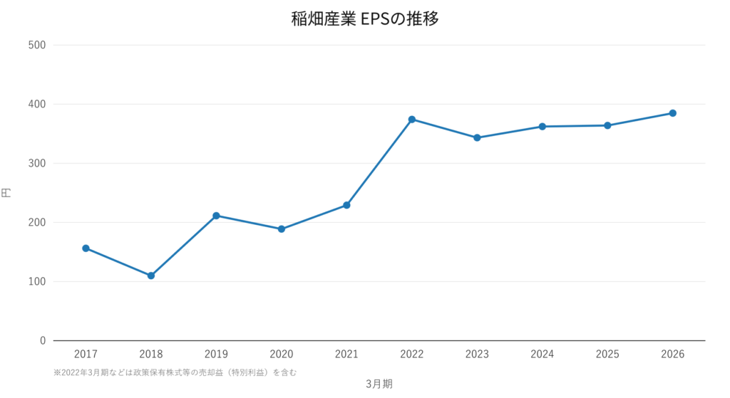 稲畑産業(8098)EPS(1株当たり当期純利益)の推移 2017年3月期〜2026年3月期