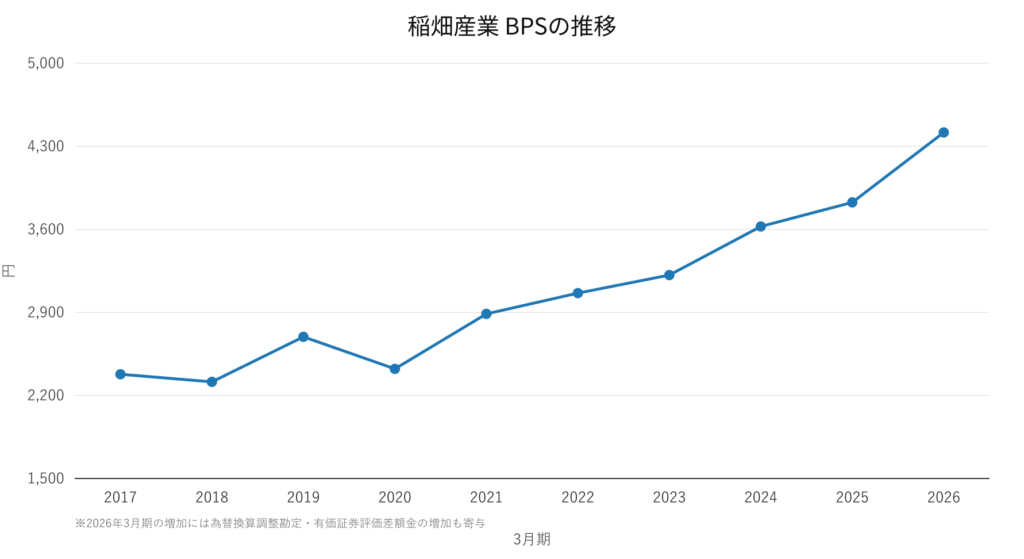 稲畑産業(8098)BPS(1株当たり純資産)の推移 2017年3月期〜2026年3月期
