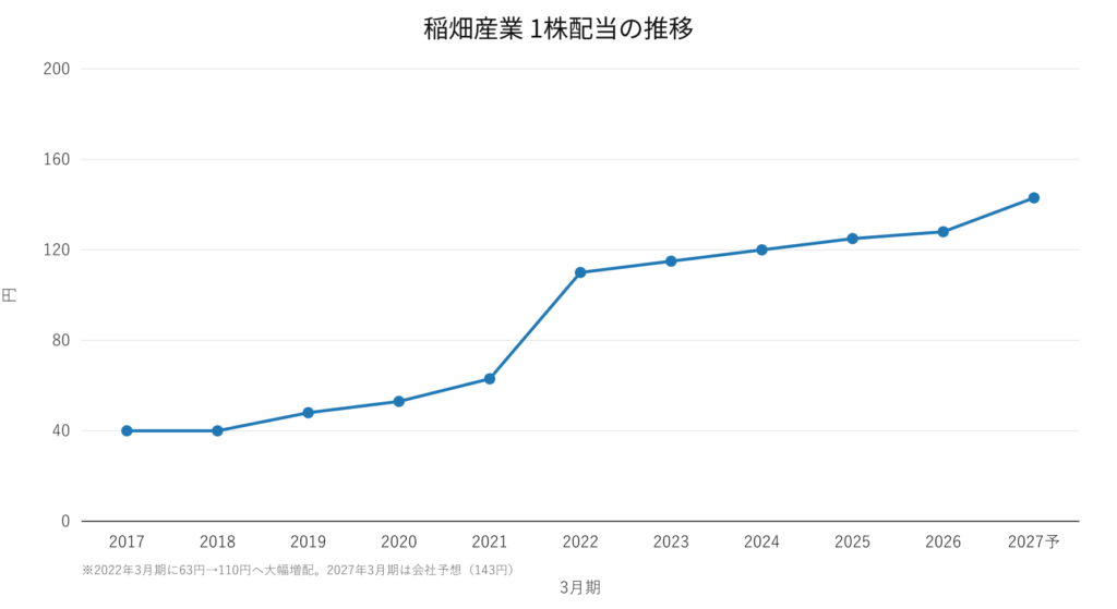 稲畑産業(8098)1株配当の推移 2017年3月期〜2027年3月期予想