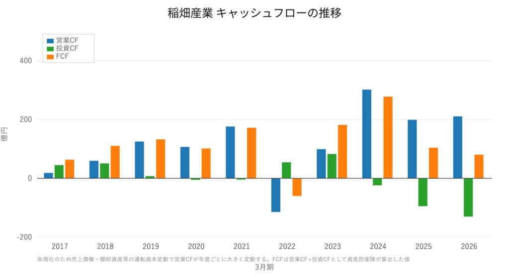 稲畑産業(8098)営業CF・投資CF・FCFの推移 2017年3月期〜2026年3月期