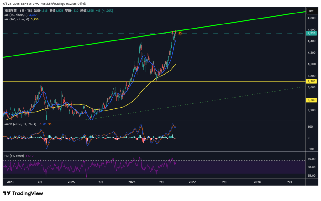 稲畑産業(8098)日足チャート 2026年9月26日時点 TradingView