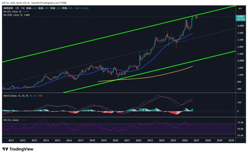 稲畑産業(8098)月足チャート 2026年9月26日時点 TradingView