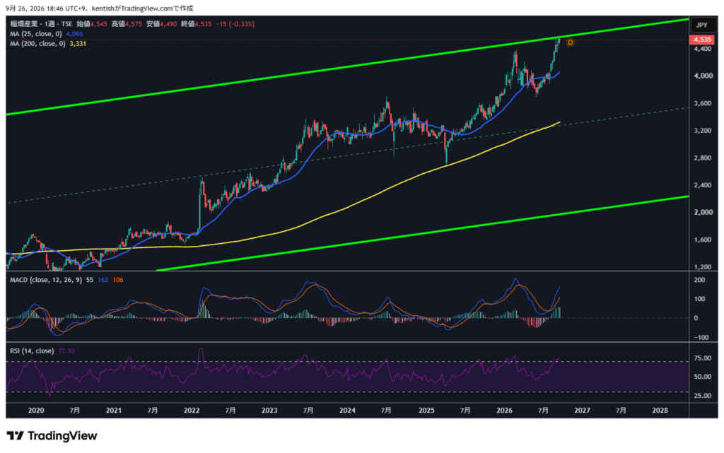 稲畑産業(8098)週足チャート 2026年9月26日時点 TradingView
