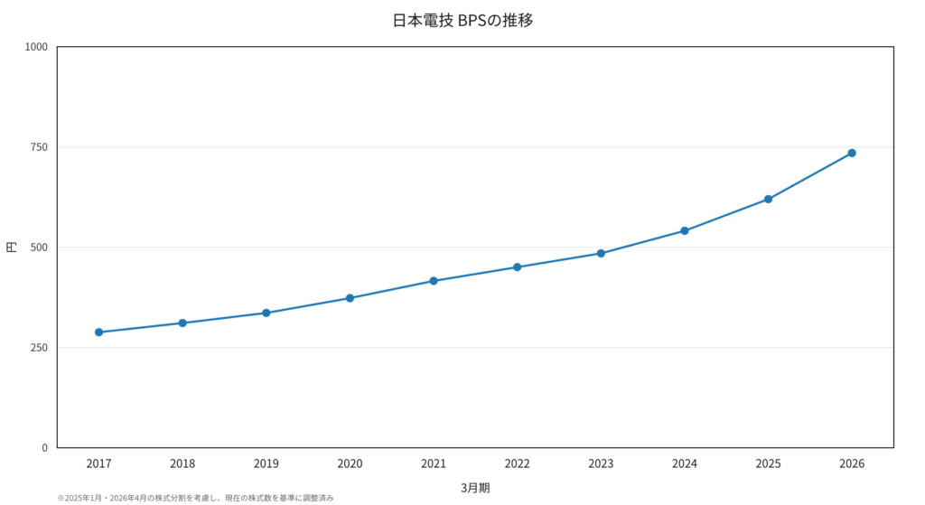 日本電技 BPSの推移