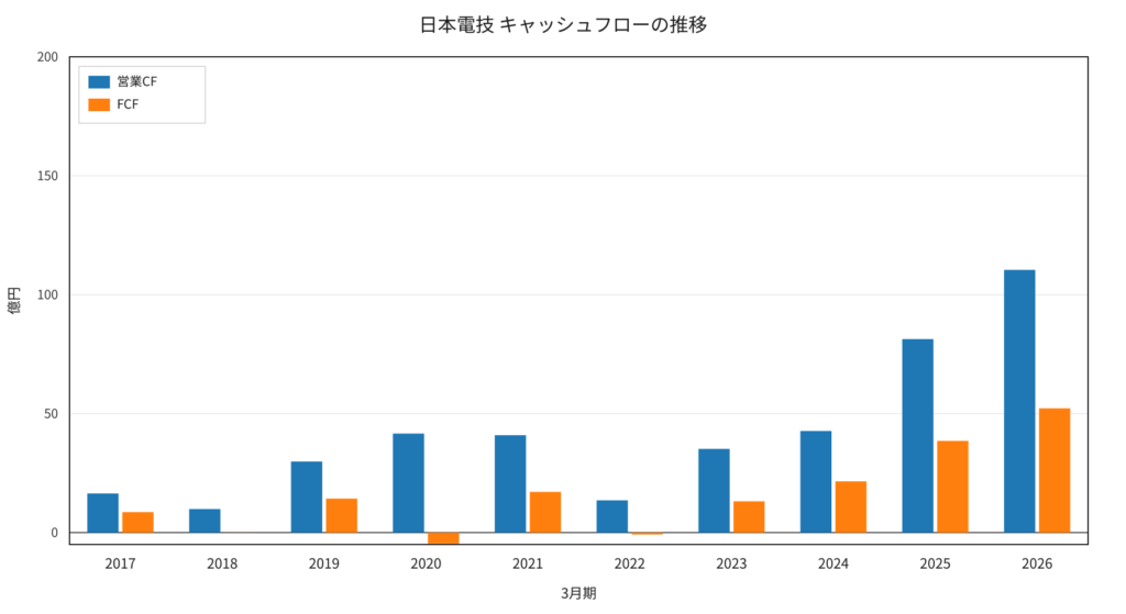 日本電技 キャッシュフローの推移