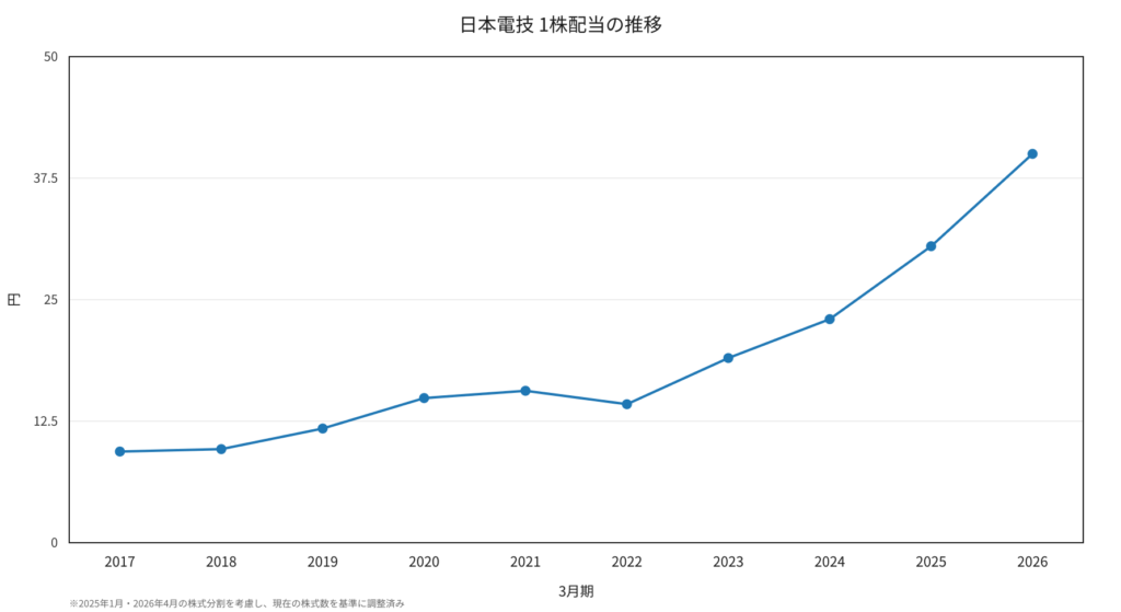 日本電技 1株配当の推移