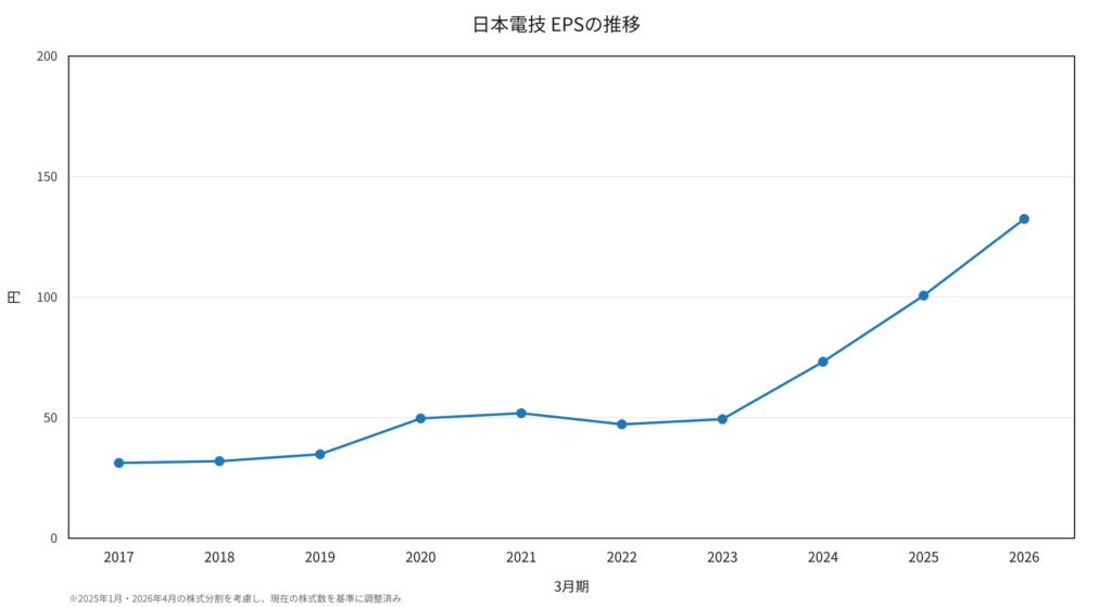 日本電技 EPSの推移