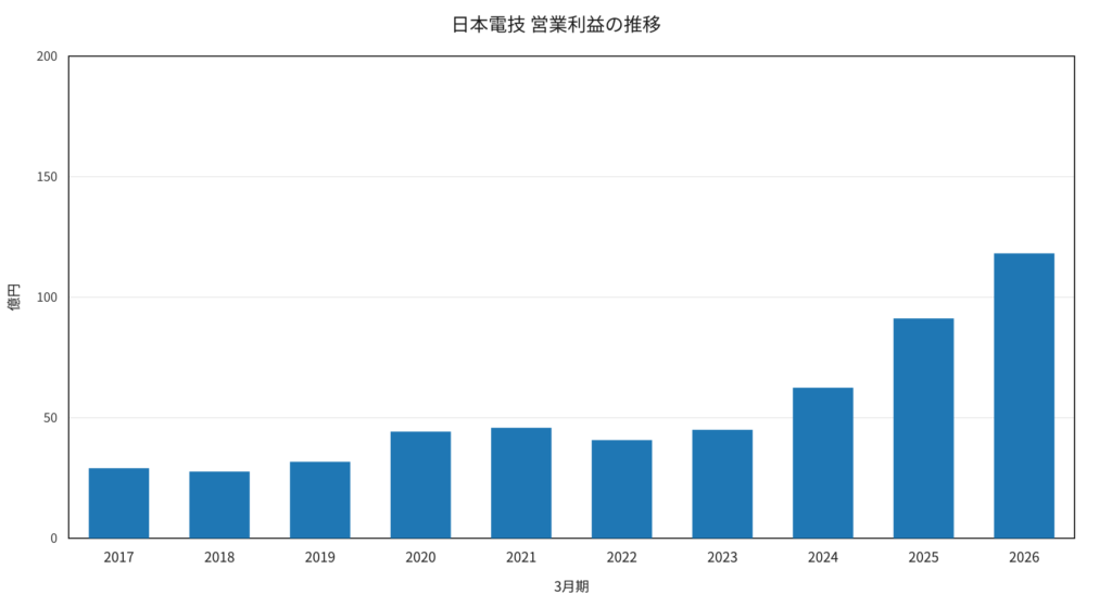 日本電技 営業利益の推移