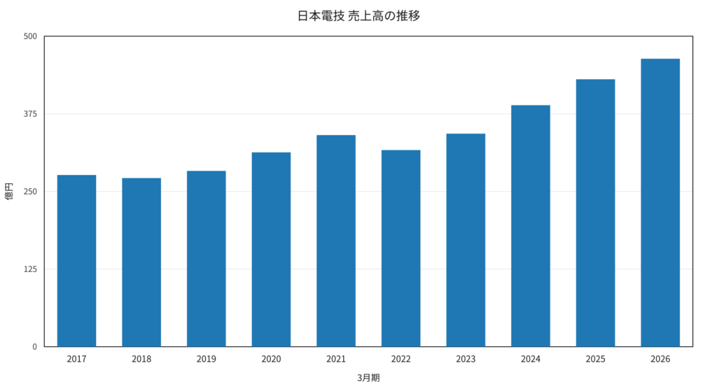 日本電技 売上高の推移