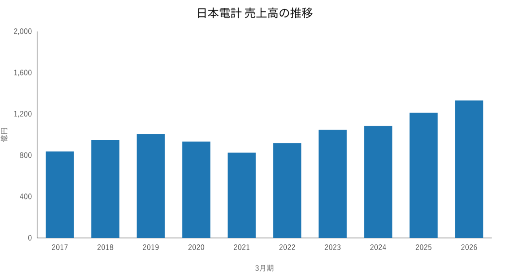 日本電計（9908）売上高の推移 2017年3月期〜2026年3月期