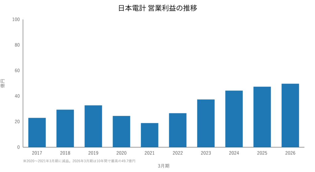日本電計（9908）営業利益の推移 2017年3月期〜2026年3月期