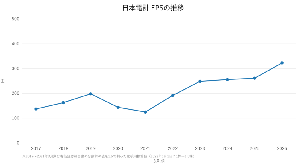 日本電計（9908）EPS（1株当たり当期純利益）の推移 2017年3月期〜2026年3月期