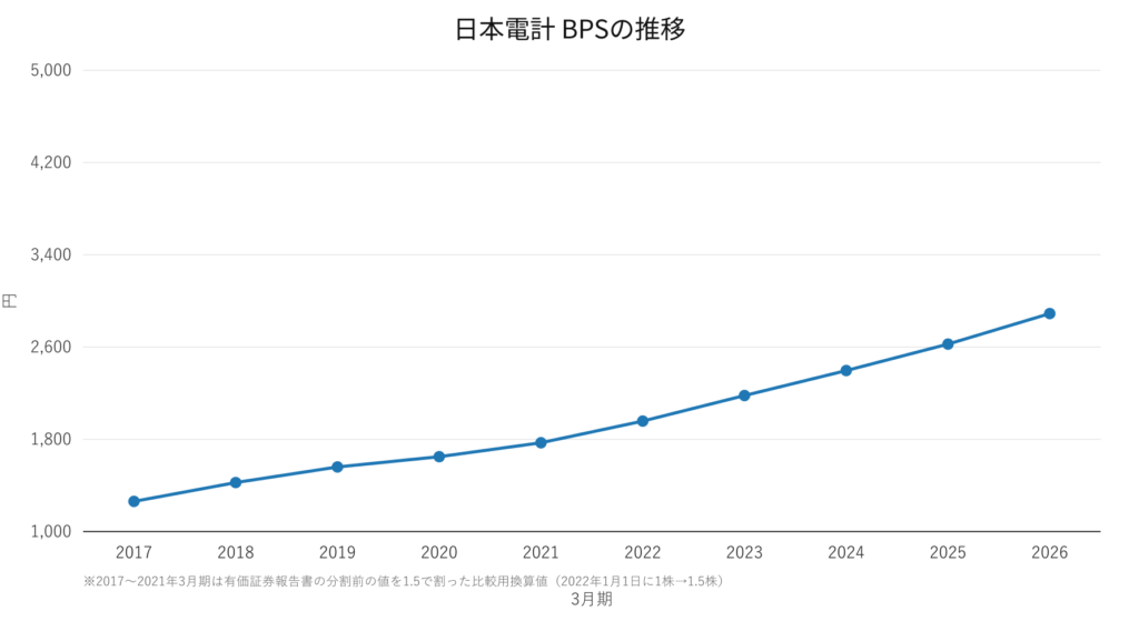 日本電計（9908）BPS（1株当たり純資産）の推移 2017年3月期〜2026年3月期
