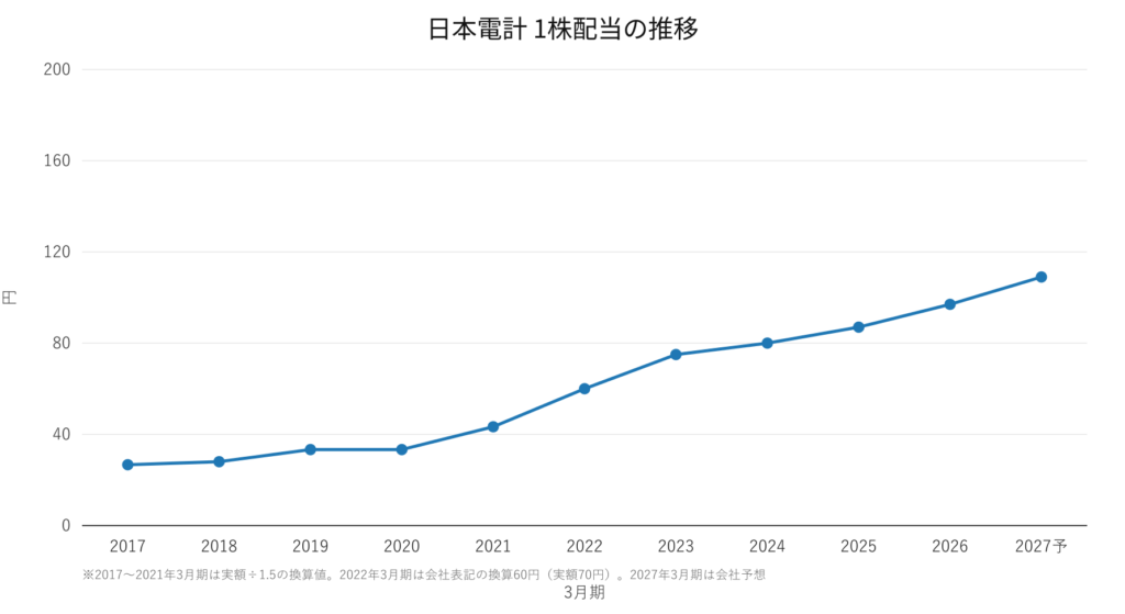 日本電計（9908）1株配当の推移 2017年3月期〜2027年3月期予想