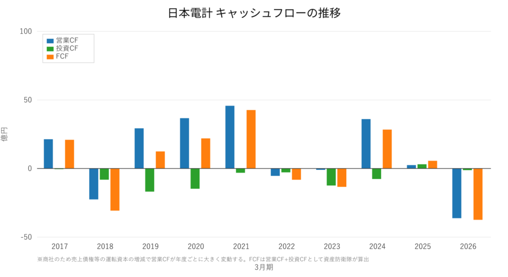 日本電計（9908）営業CF・投資CF・FCFの推移 2017年3月期〜2026年3月期