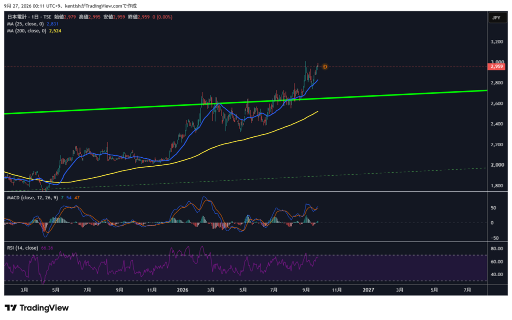日本電計（9908）日足チャート 2026年9月27日時点 TradingView