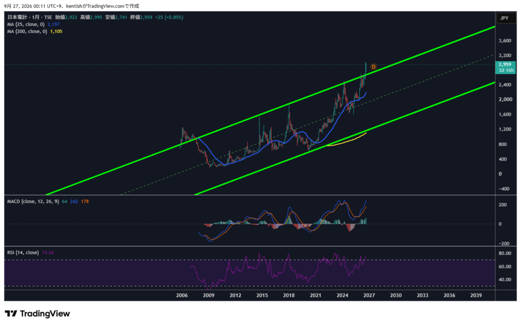 日本電計（9908）月足チャート 2026年9月27日時点 TradingView