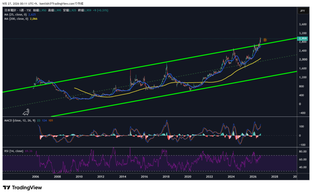 日本電計（9908）週足チャート 2026年9月27日時点 TradingView