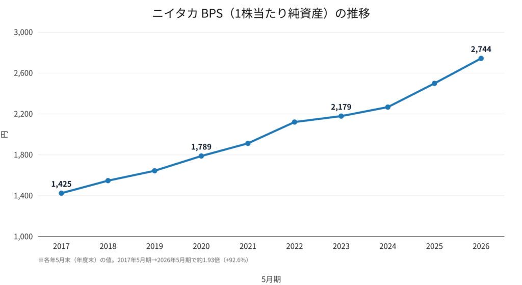 ニイタカ(4465)BPS(1株当たり純資産)の推移 2017年5月期〜2026年5月期