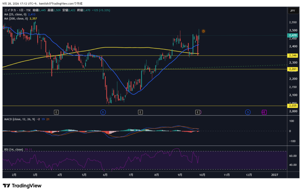 ニイタカ(4465)日足チャート 2026年9月28日時点 TradingView