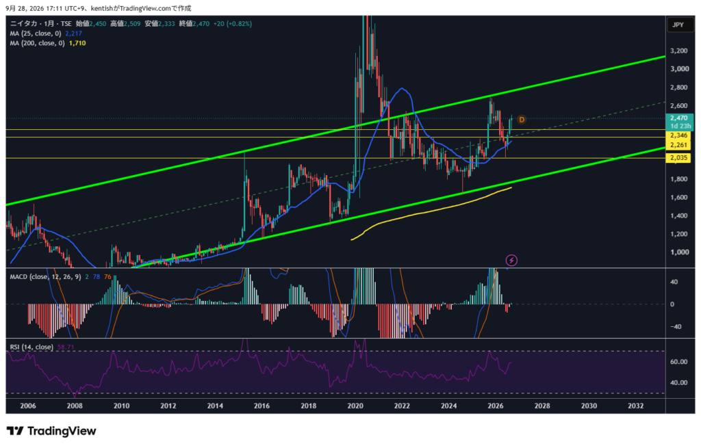 ニイタカ(4465)月足チャート 2026年9月28日時点 TradingView