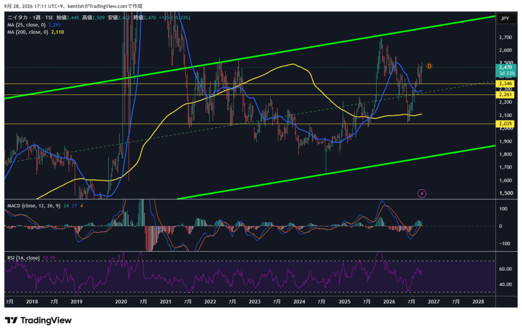 ニイタカ(4465)週足チャート 2026年9月28日時点 TradingView