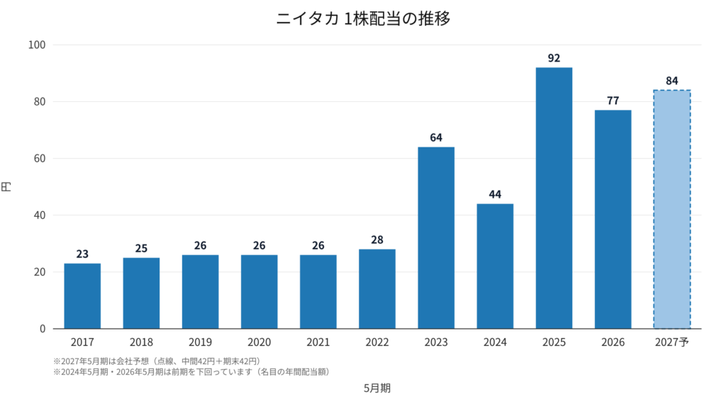 ニイタカ(4465)1株配当の推移 2017年5月期〜2027年5月期予想