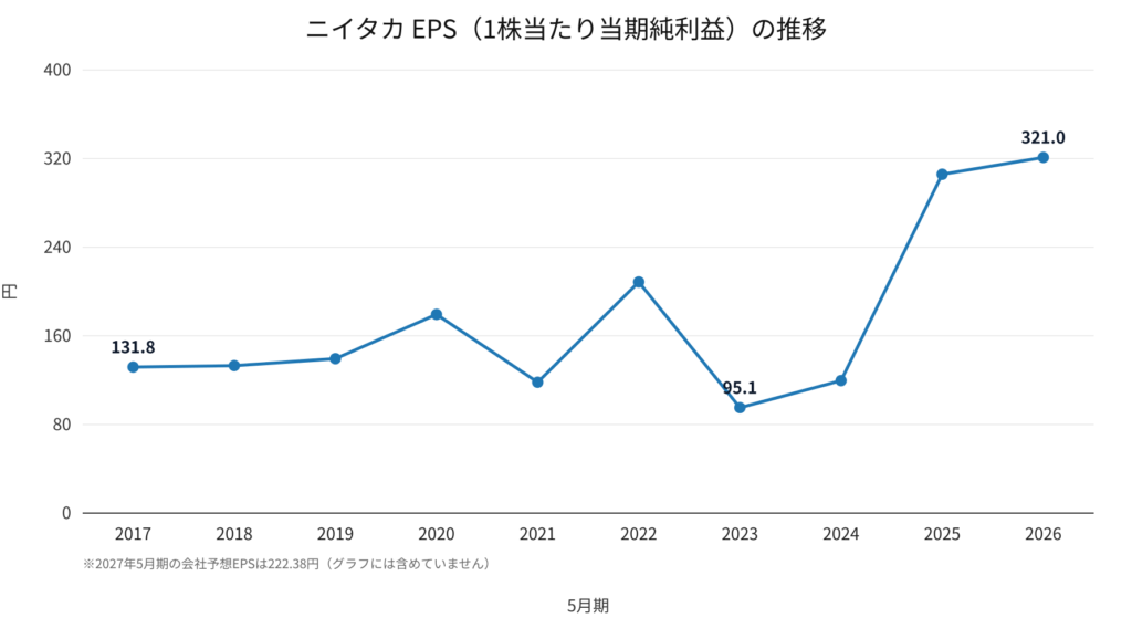 ニイタカ(4465)EPS(1株当たり当期純利益)の推移 2017年5月期〜2026年5月期