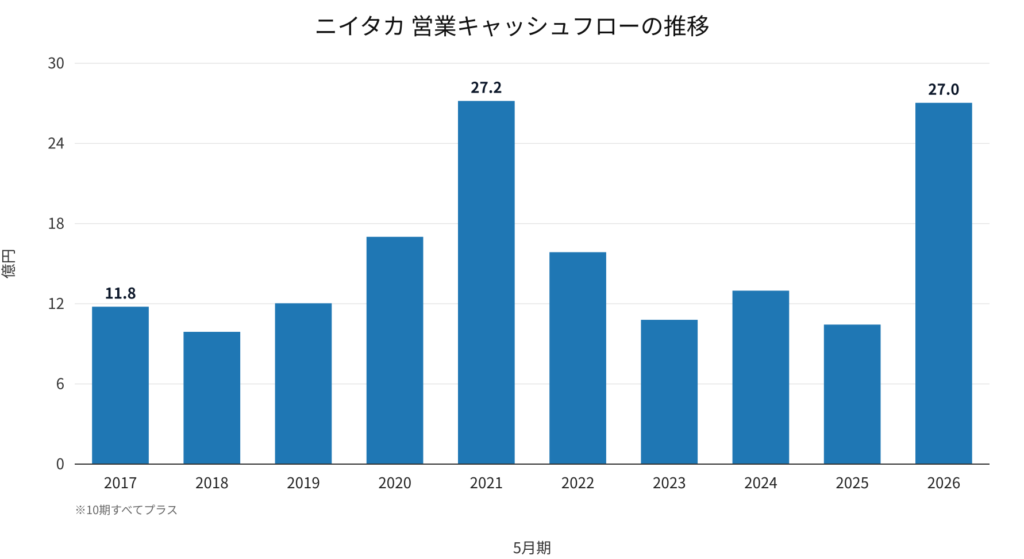 ニイタカ(4465)営業キャッシュフローの推移 2017年5月期〜2026年5月期