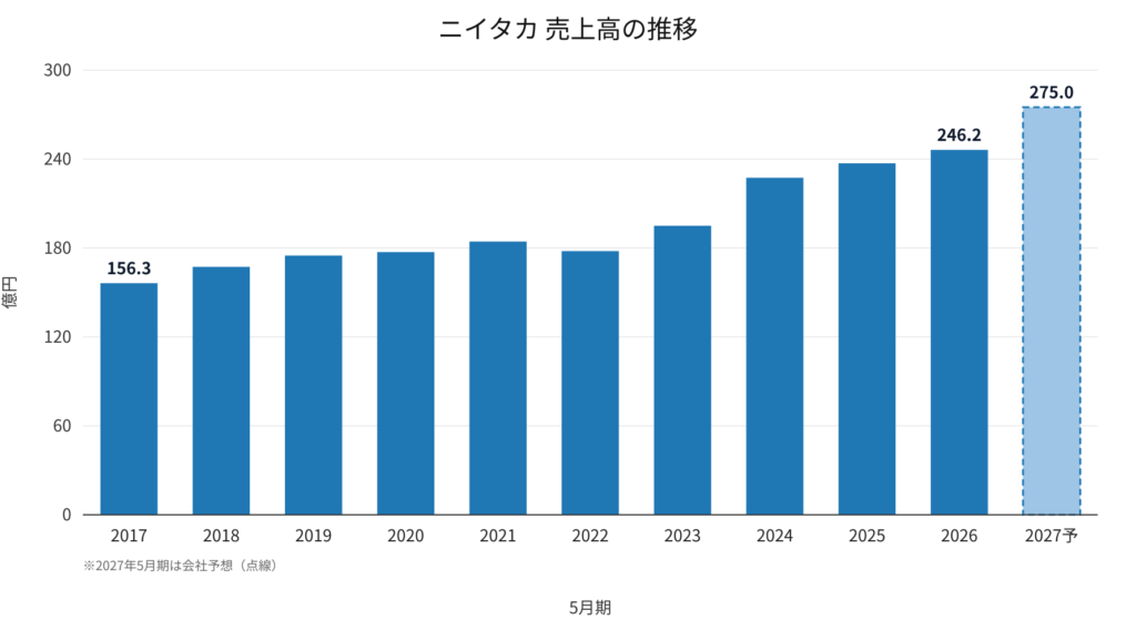 ニイタカ(4465)売上高の推移 2017年5月期〜2027年5月期予想