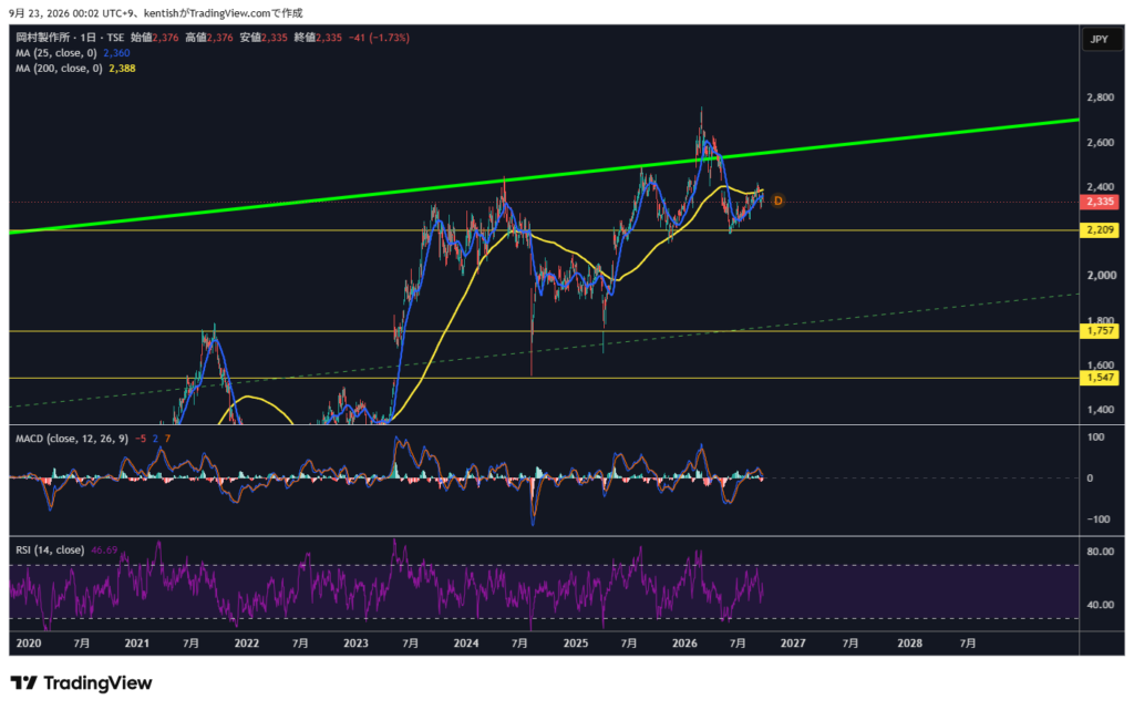オカムラ(7994) 日足チャート 2026年9月23日時点(TradingView作成)