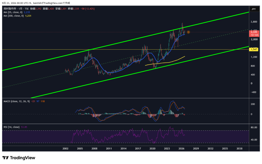 オカムラ(7994) 月足チャート 2026年9月23日時点(TradingView作成)