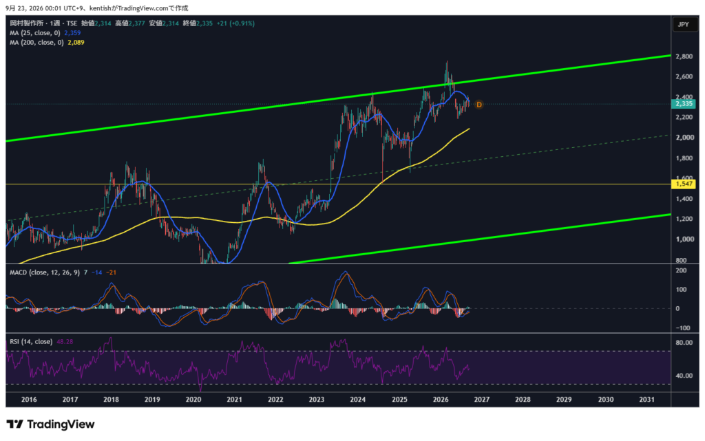 オカムラ(7994) 週足チャート 2026年9月23日時点(TradingView作成)
