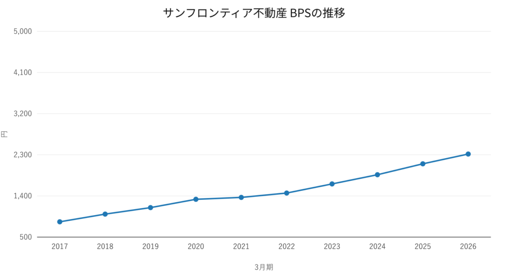 サンフロンティア不動産 BPSの推移