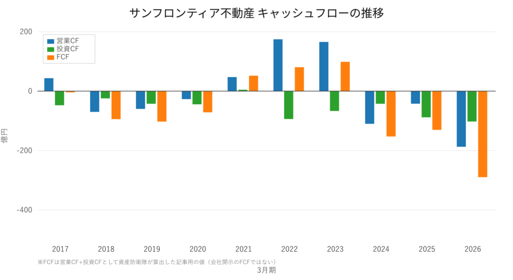 サンフロンティア不動産 営業CF・投資CF・FCFの推移