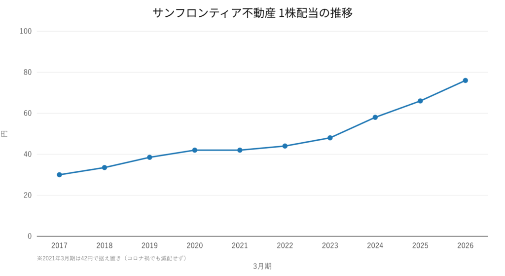 サンフロンティア不動産 1株配当の推移