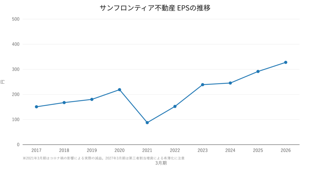 サンフロンティア不動産 EPSの推移