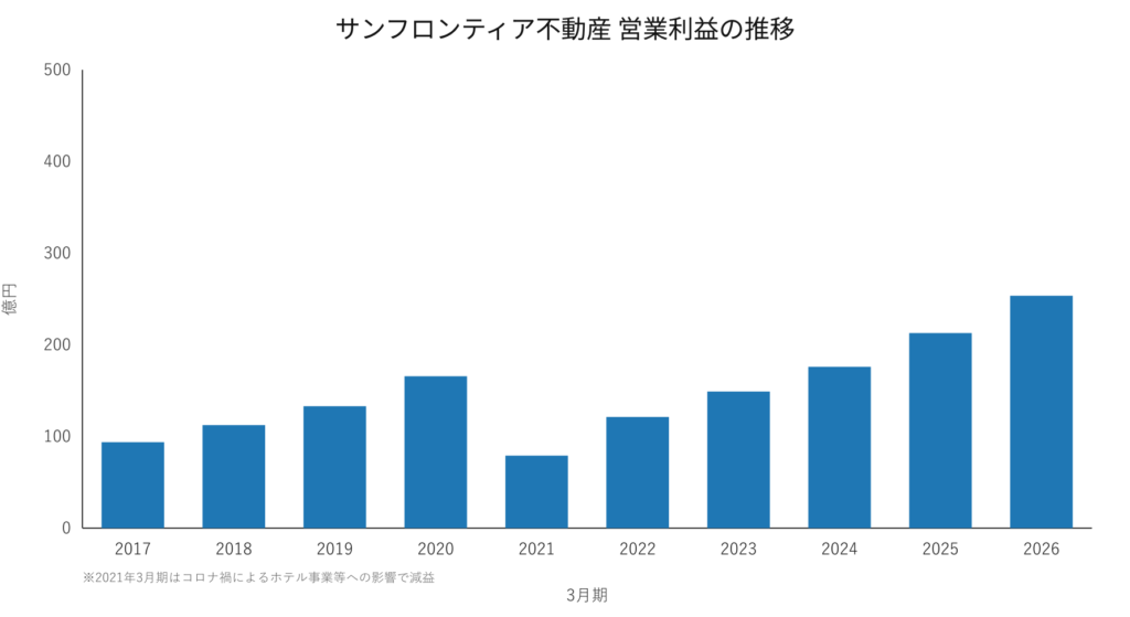 サンフロンティア不動産 営業利益の推移