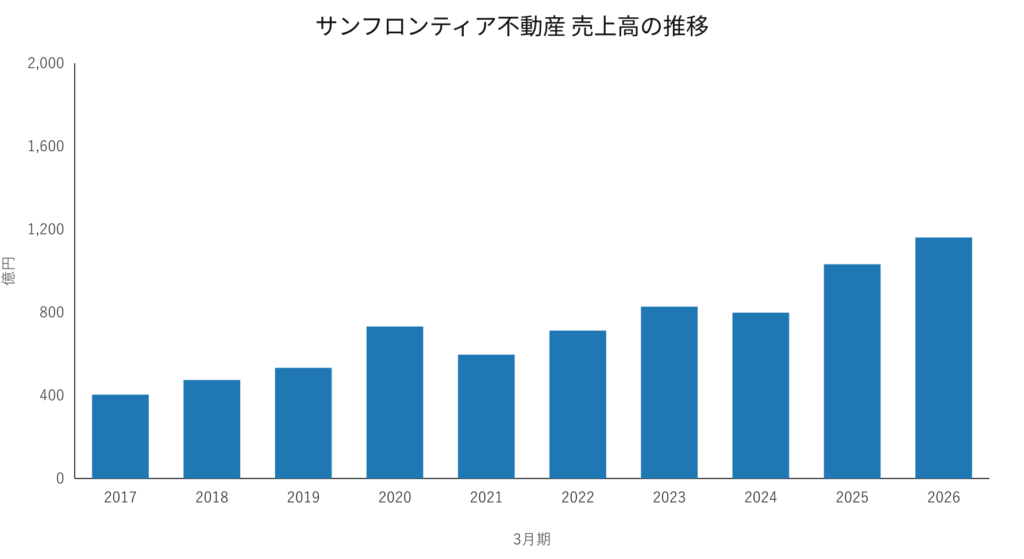 サンフロンティア不動産 売上高の推移