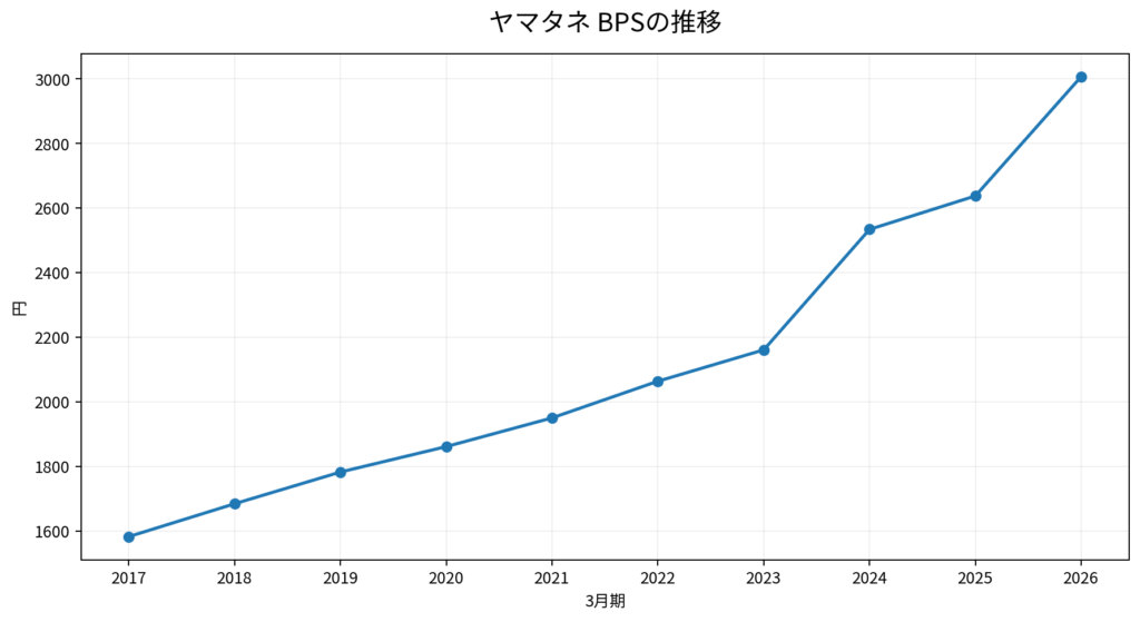 ヤマタネ BPSの推移