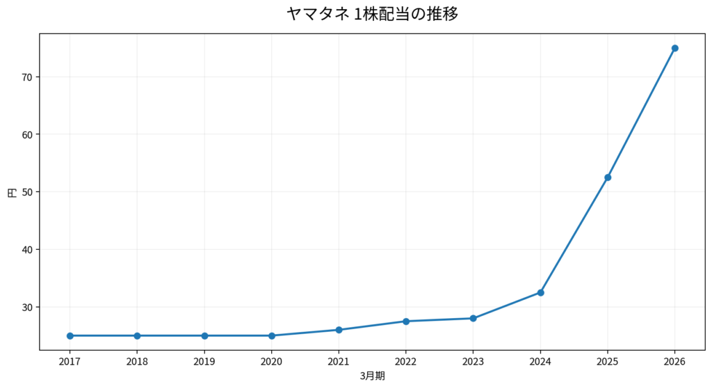 ヤマタネ 1株配当の推移