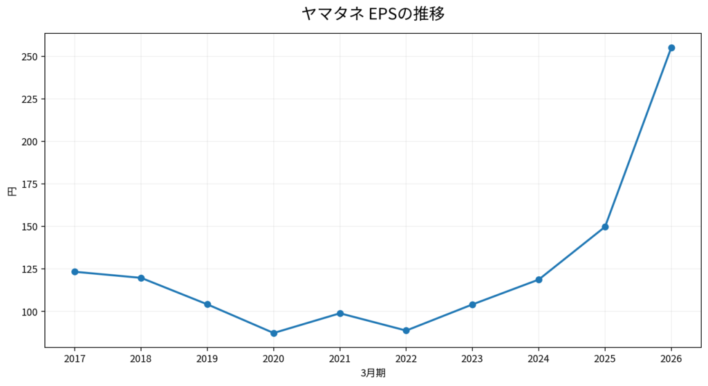 ヤマタネ EPSの推移