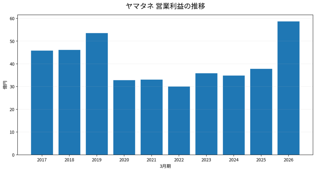 ヤマタネ 営業利益の推移