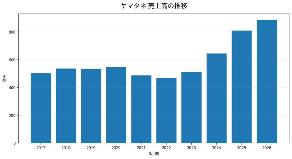 ヤマタネ 売上高の推移