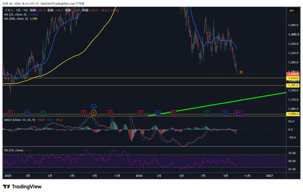 イオン（8267）日足チャート 2026年10月2日時点 TradingView