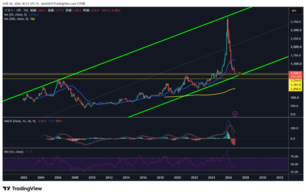 イオン（8267）月足チャート 2026年10月2日時点 TradingView
